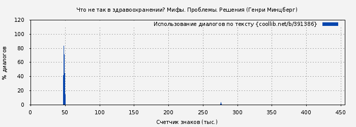 Использование диалогов по тексту книги № 391386: Что не так в здравоохранении? Мифы. Проблемы. Решения (Генри Минцберг)