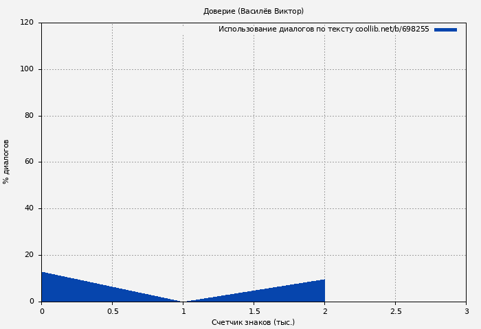 Использование диалогов по тексту книги № 698255: Доверие (Василёв Виктор)