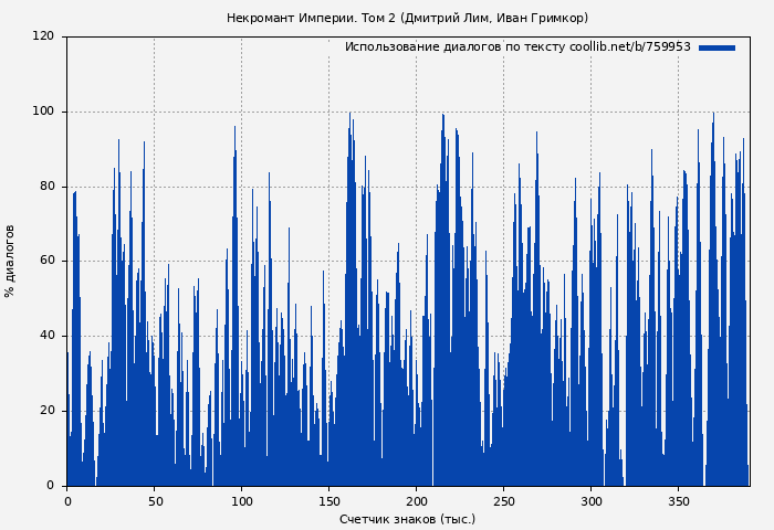 Использование диалогов по тексту книги № 759953: Некромант Империи. Том 2 (Дмитрий Лим)