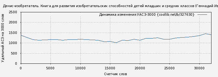 Удельный АСЗ-3000 книги № 327630: Денис-изобретатель. Книга для развития изобретательских способностей детей младших и средних классов (Геннадий Иванов)