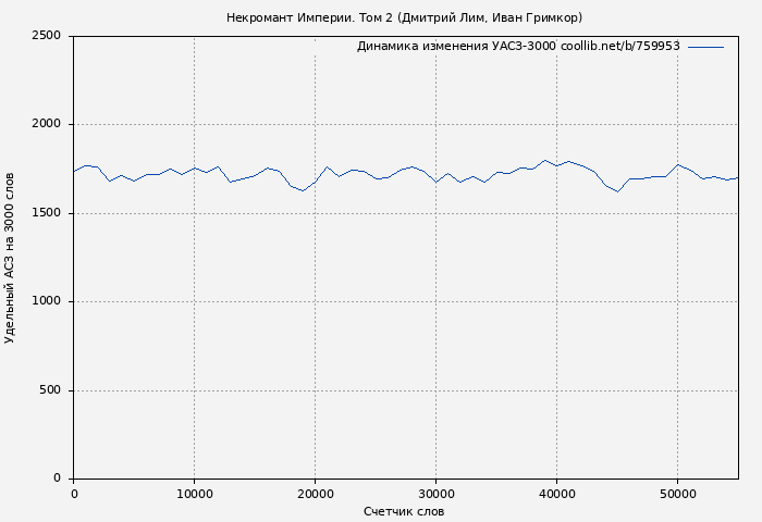 Удельный АСЗ-3000 книги № 759953: Некромант Империи. Том 2 (Дмитрий Лим)
