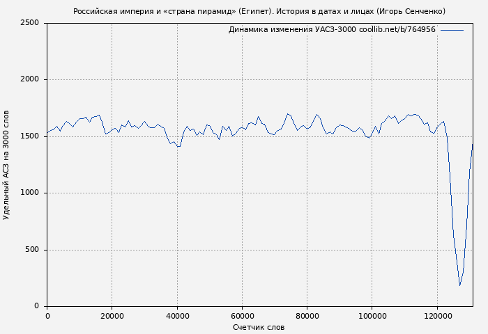Удельный АСЗ-3000 книги № 764956: Российская империя и «страна пирамид» (Египет). История в датах и лицах (Игорь Сенченко)