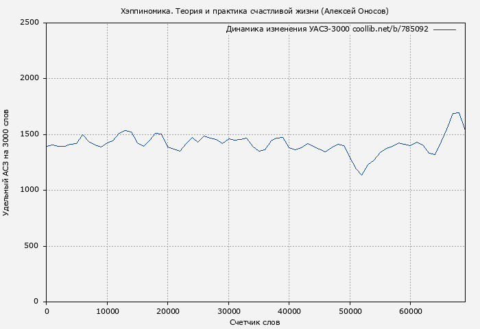 Удельный АСЗ-3000 книги № 785092: Хэппиномика. Теория и практика счастливой жизни (Алексей Оносов)