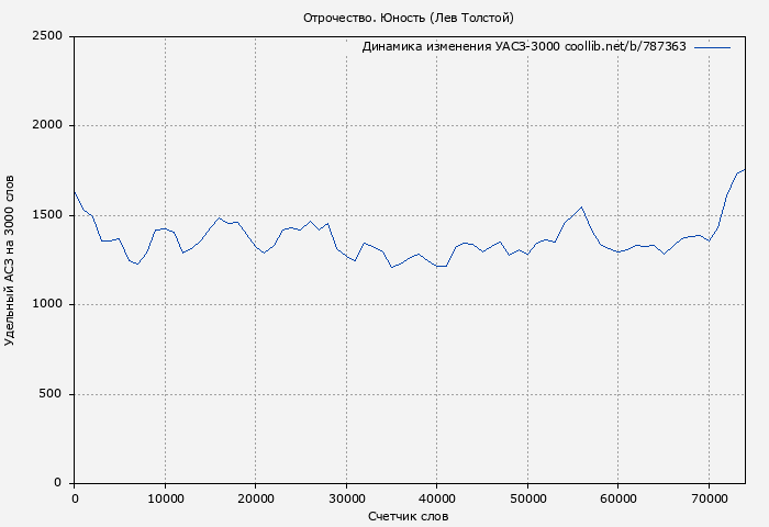 Удельный АСЗ-3000 книги № 787363: Отрочество. Юность (Лев Толстой)
