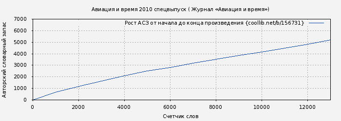 Рост АСЗ книги № 156731: Авиация и время 2010 спецвыпуск ( Журнал «Авиация и время»)