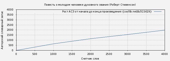 Рост АСЗ книги № 315629: Повесть о молодом человеке духовного звания (Роберт Стивенсон)