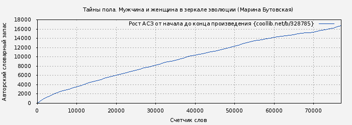 Рост АСЗ книги № 328785: Тайны пола. Мужчина и женщина в зеркале эволюции (Марина Бутовская)