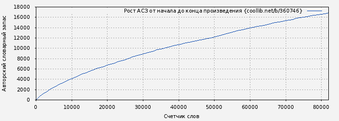 Рост АСЗ книги № 360746: Assassin
