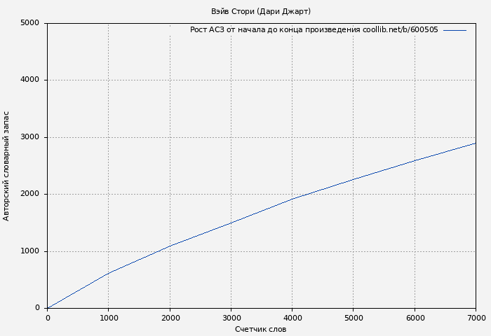 Рост АСЗ книги № 600505: Вэйв Стори (Дари Джарт)