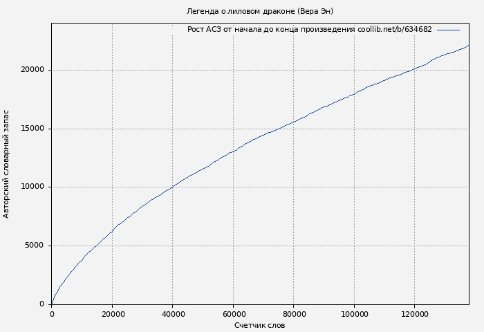 Рост АСЗ книги № 634682: Легенда о лиловом драконе (Вера Эн)