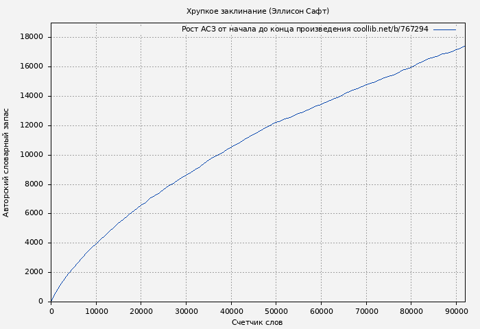 Рост АСЗ книги № 767294: Хрупкое заклинание (Эллисон Сафт)