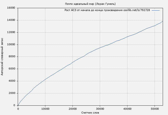 Рост АСЗ книги № 792728: Почти идеальный мир (Лоран Гунель)