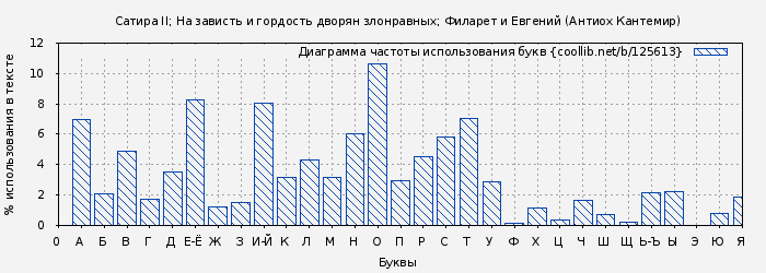 Диаграма использования букв книги № 125613: Сатира II; На зависть и гордость дворян злонравных; Филарет и Евгений (Антиох Кантемир)