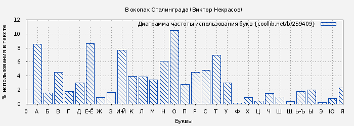Диаграма использования букв книги № 259409: В окопах Сталинграда (Виктор Некрасов)