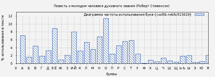 Диаграма использования букв книги № 315629: Повесть о молодом человеке духовного звания (Роберт Стивенсон)