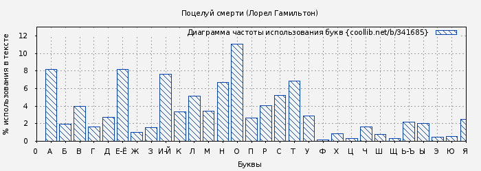 Диаграма использования букв книги № 341685: Поцелуй смерти (Лорел Гамильтон)