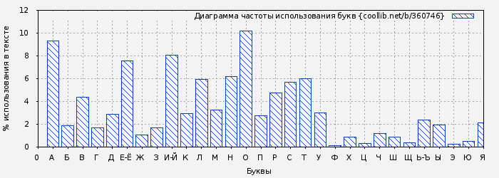 Диаграма использования букв книги № 360746: Assassin