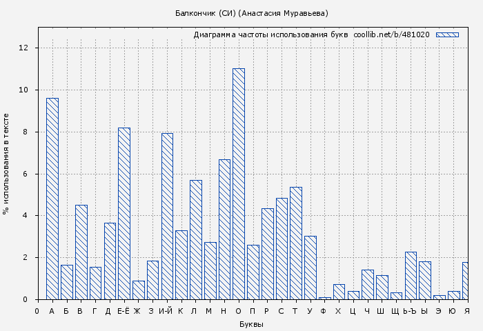 Диаграма использования букв книги № 481020: Балкончик (СИ) (Анастасия Муравьева)