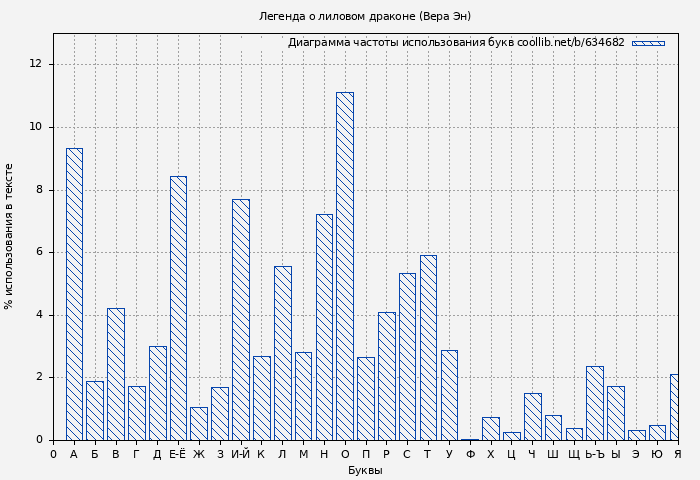 Диаграма использования букв книги № 634682: Легенда о лиловом драконе (Вера Эн)