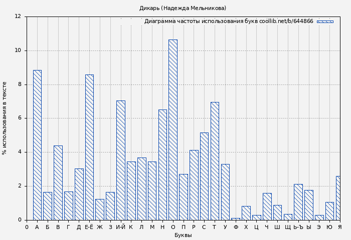 Диаграма использования букв книги № 644866: Дикарь (Надежда Мельникова)