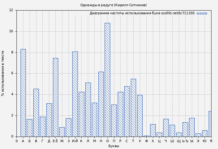 Диаграма использования букв книги № 711303: Однажды в радуге (Кирилл Ситников)