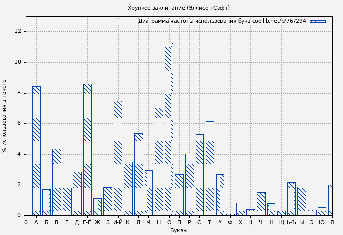 Диаграма использования букв книги № 767294: Хрупкое заклинание (Эллисон Сафт)