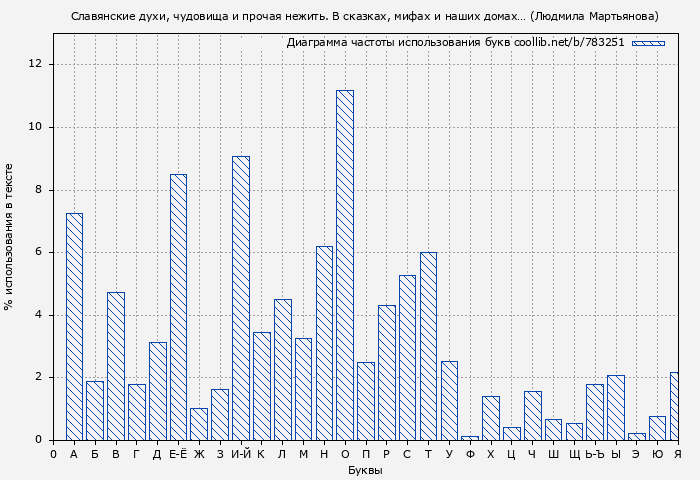 Диаграма использования букв книги № 783251: Славянские духи, чудовища и прочая нежить. В сказках, мифах и наших домах… (Людмила Мартьянова)