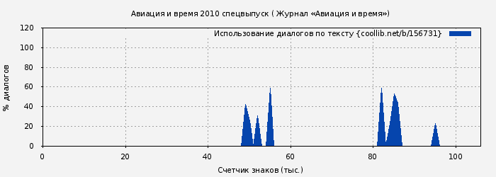 Использование диалогов по тексту книги № 156731: Авиация и время 2010 спецвыпуск ( Журнал «Авиация и время»)