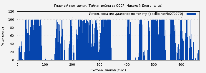 Использование диалогов по тексту книги № 270770: Главный противник. Тайная война за СССР (Николай Долгополов)