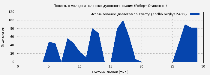 Использование диалогов по тексту книги № 315629: Повесть о молодом человеке духовного звания (Роберт Стивенсон)