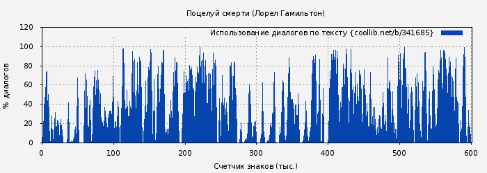 Использование диалогов по тексту книги № 341685: Поцелуй смерти (Лорел Гамильтон)
