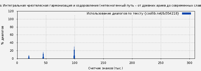 Использование диалогов по тексту книги № 354218: ЮМЕЙХО: лестница в небо. Интегральная чрезтелесная гармонизация и оздоровление (нетехногенный путь – от древних ариев до современных славян) (Константин Задорожников)