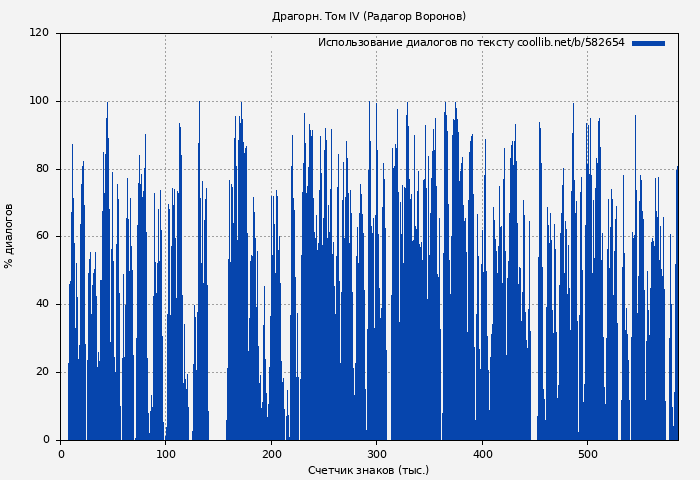 Использование диалогов по тексту книги № 582654: Драгорн. Том IV (Радагор Воронов)
