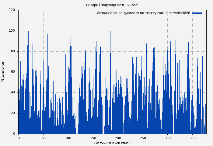 Использование диалогов по тексту книги № 644866: Дикарь (Надежда Мельникова)