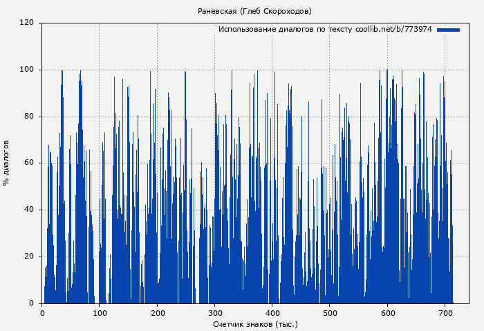 Использование диалогов по тексту книги № 773974: Раневская (Глеб Скороходов)
