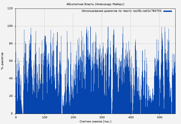 Использование диалогов по тексту книги № 789755: Абсолютная Власть (Александр Майерс)