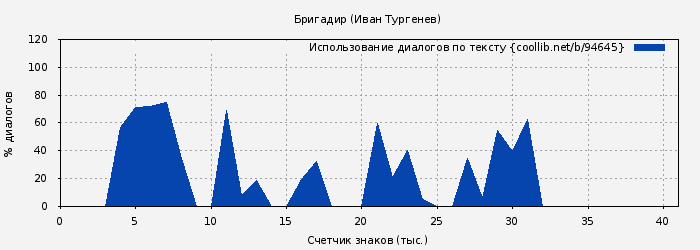 Использование диалогов по тексту книги № 94645: Бригадир (Иван Тургенев)