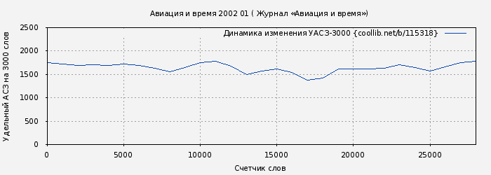 Удельный АСЗ-3000 книги № 115318: Авиация и время 2002 01 ( Журнал «Авиация и время»)