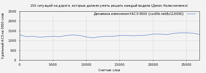 Удельный АСЗ-3000 книги № 116000: 150 ситуаций на дороге, которые должен уметь решать каждый водила (Денис Колисниченко)