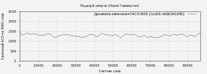 Удельный АСЗ-3000 книги № 341685: Поцелуй смерти (Лорел Гамильтон)