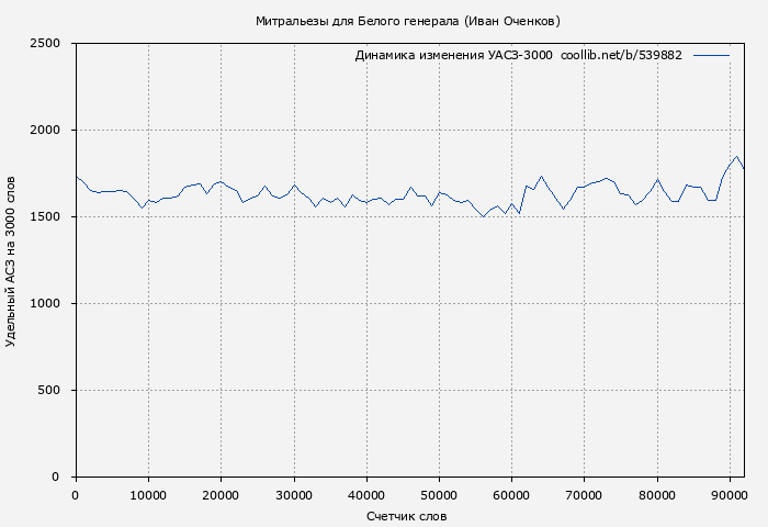 Удельный АСЗ-3000 книги № 539882: Митральезы для Белого генерала (Иван Оченков)