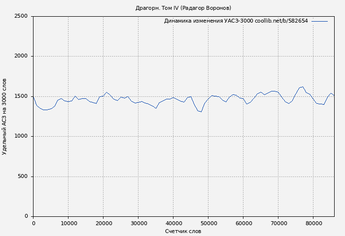 Удельный АСЗ-3000 книги № 582654: Драгорн. Том IV (Радагор Воронов)