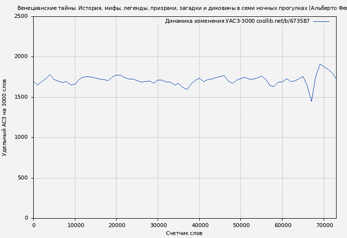 Удельный АСЗ-3000 книги № 673587: Венецианские тайны. История, мифы, легенды, призраки, загадки и диковины в семи ночных прогулках (Альберто Феи)