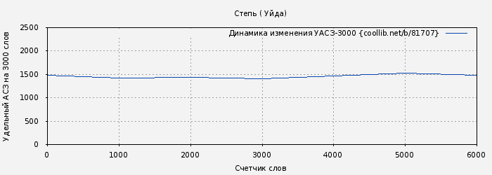 Удельный АСЗ-3000 книги № 81707: Степь ( Уйда)