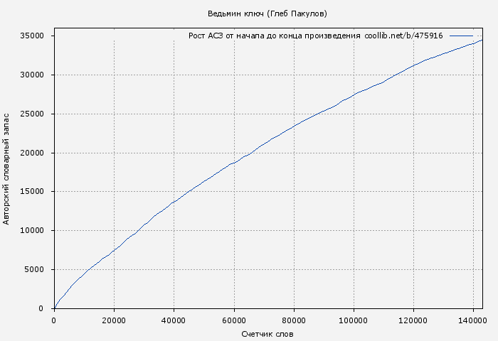 Рост АСЗ книги № 475916: Ведьмин ключ (Глеб Пакулов)