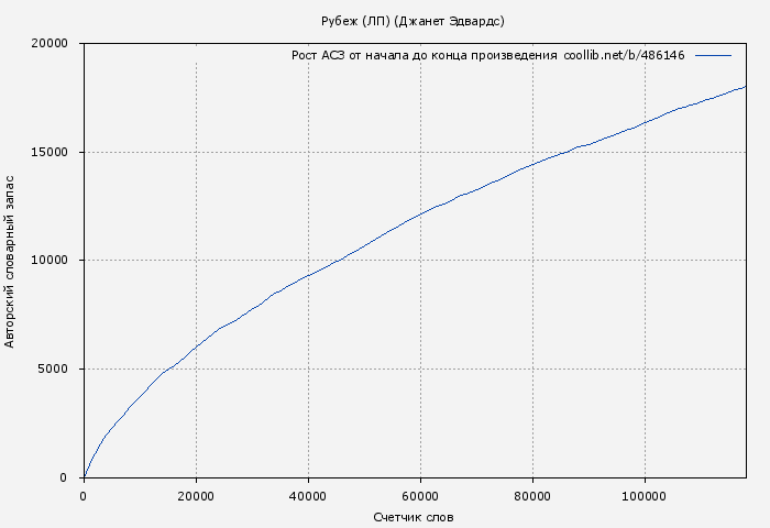 Рост АСЗ книги № 486146: Рубеж (ЛП) (Джанет Эдвардс)