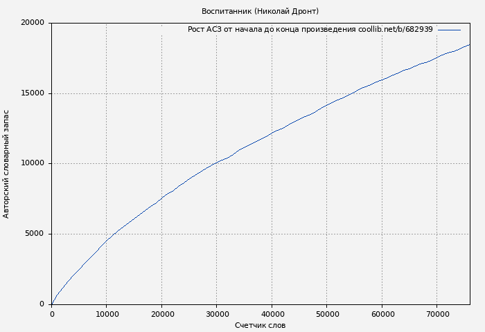 Рост АСЗ книги № 682939: Воспитанник (Николай Дронт)
