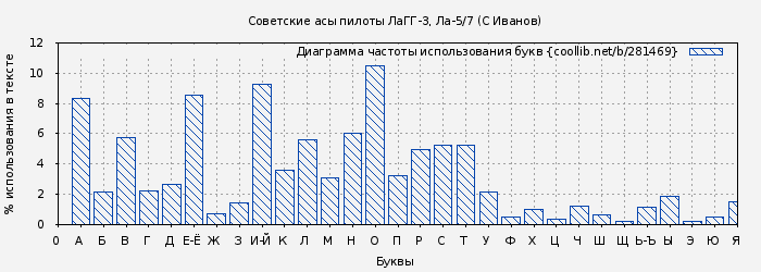 Диаграма использования букв книги № 281469: Советские асы пилоты ЛаГГ-3, Ла-5/7 (С Иванов)