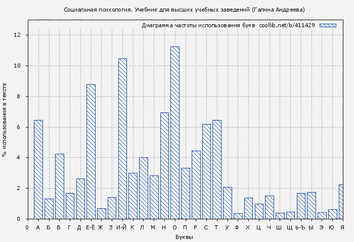 Диаграма использования букв книги № 411429: Социальная психология. Учебник для высших учебных заведений (Галина Андреева)