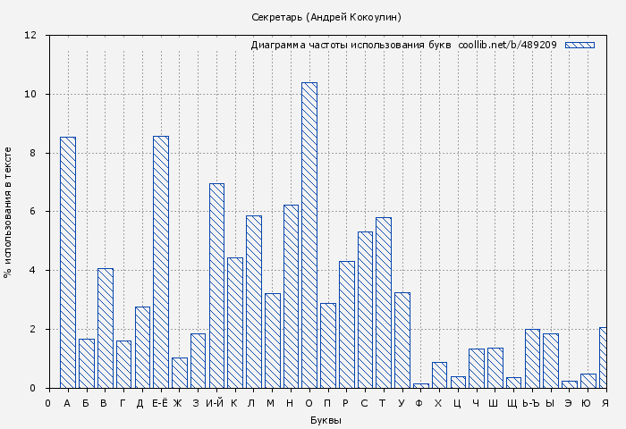 Диаграма использования букв книги № 489209: Секретарь (Андрей Кокоулин)